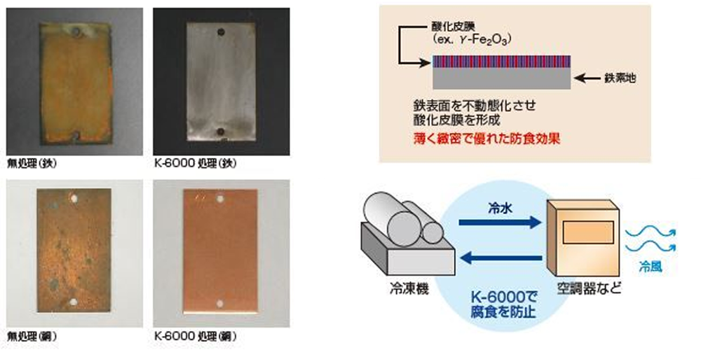鉄、銅に対してK-6000で処理をしたときとそうでない時の比較写真。鉄表面を不動態化させ酸化被膜を形成 薄く緻密で優れた防食効果があります。