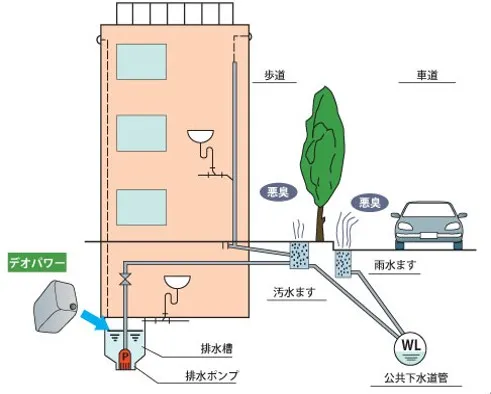 デオパワーを排水槽に注入している、処理設備全体のイラスト