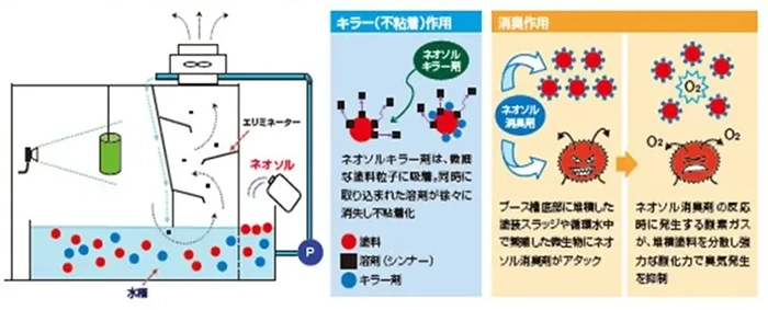 ネオソルシリーズの作用機構の説明イラスト。塗装ブースにネオソルを使用しているイラストと、キラー作用、消臭作用の説明をするイラストが並んでいます。