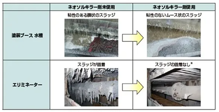 塗装ブースの水槽、エリミネーターに対して、ネオソルキラー剤を使用した際の比較の写真