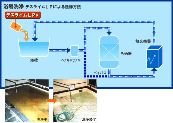 デスライムLPによる洗浄方法のイラスト