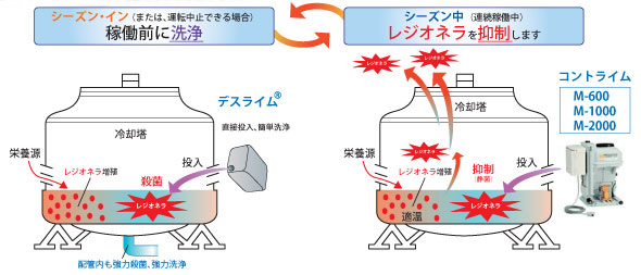 レジオネラ対策