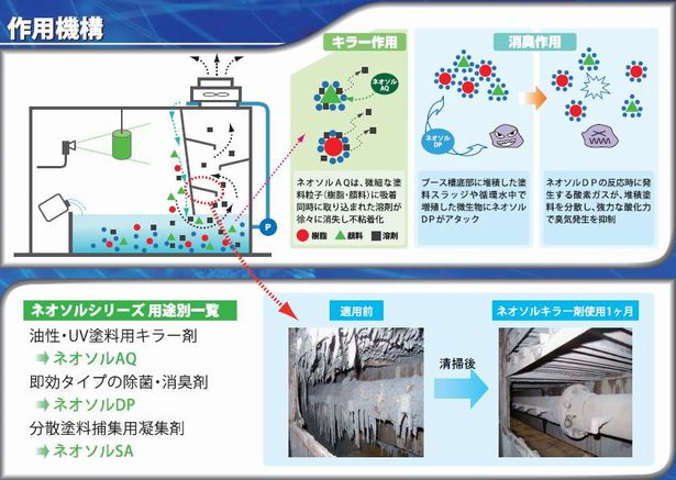 塗装ブース処理剤