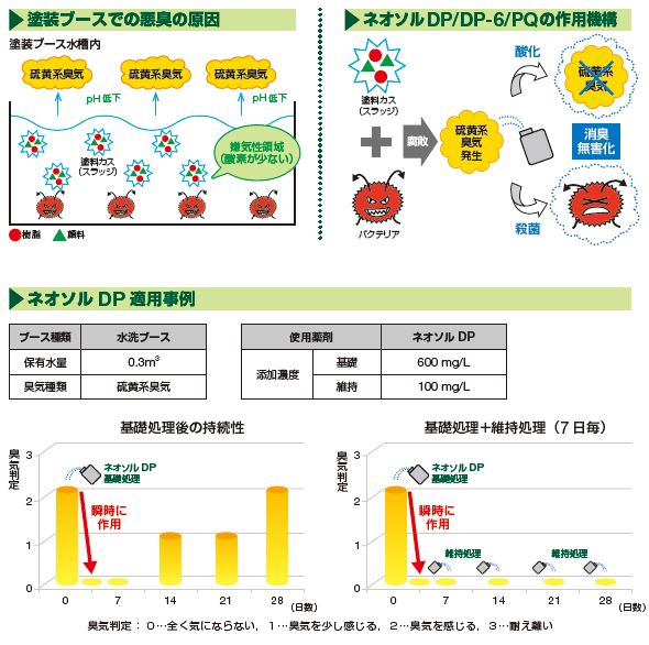 塗装ブース消臭剤