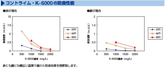 K-6000data