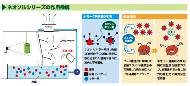 塗装ブース処理剤